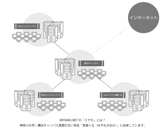 MIYAMO-NET イメージ